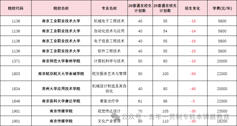 锦晨教育发布2026年五年一贯制高职“专转本”（非师范类）计划变化